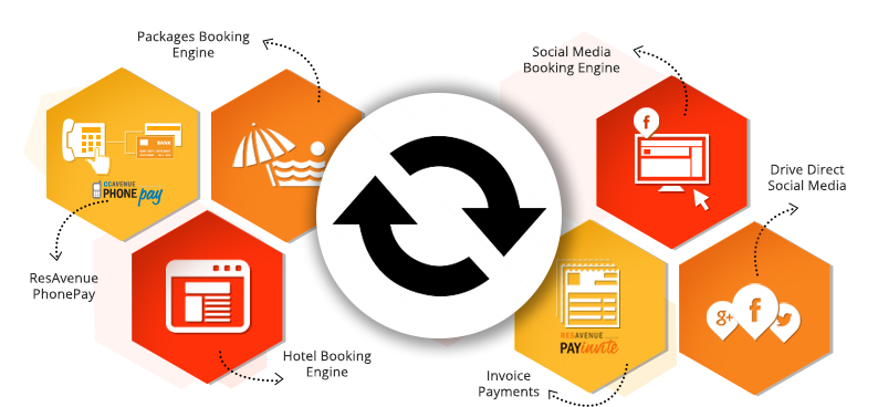 Maximize the Revenues & Selling Opportunities of Your Hotel with ResAvenue Direct Connect