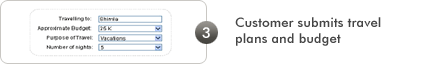 Customer submits travel plans and budget Customer submits travel
plans and budget