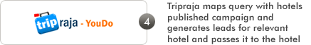 Tripraja maps query with hotels published campaign and generates leads for relevant hotel and passes it to the hotel Tripraja maps query with hotels published campaign and generates leads for relevant hotel and passes it to the hotel